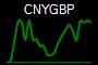 CNYGBP